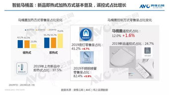 功能升级与价格亲民 千元智能马桶盖市场加速增长新态势