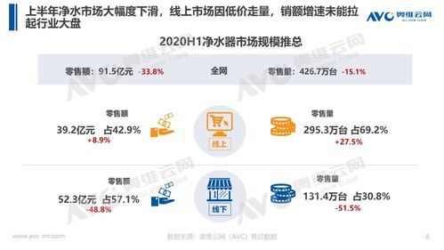 奥维云网(AVC)2024净水行业半年报解读 市场承压前行，企业多元布局寻求破局