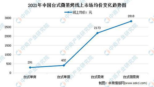 2021年中国台式微蒸烤线上市场运行情况分析 零售额同比下降21%